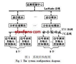基于網(wǎng)絡(luò)的電動(dòng)機(jī)智能控制保護(hù)系統(tǒng)設(shè)計(jì)與通信信號(hào)技術(shù)推廣服務(wù)