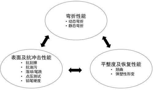 洞見(jiàn)柔性技術(shù)及行業(yè)未來(lái)發(fā)展——聯(lián)想柔性電子產(chǎn)品技術(shù)白皮書(shū)正式發(fā)布