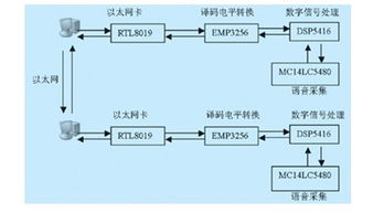 數字信號處理器與以太網融合驅動的遠程語音網絡通信技術 通信信號技術推廣服務概覽
